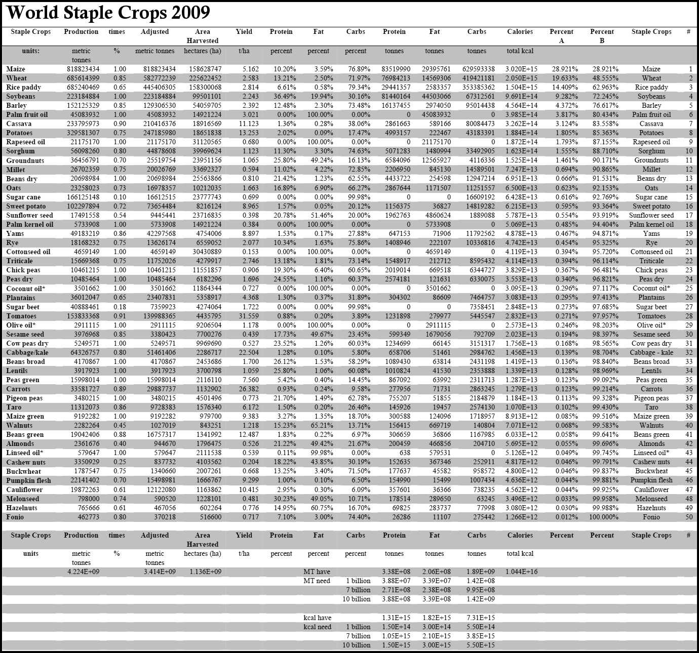 Food Analysis Chart