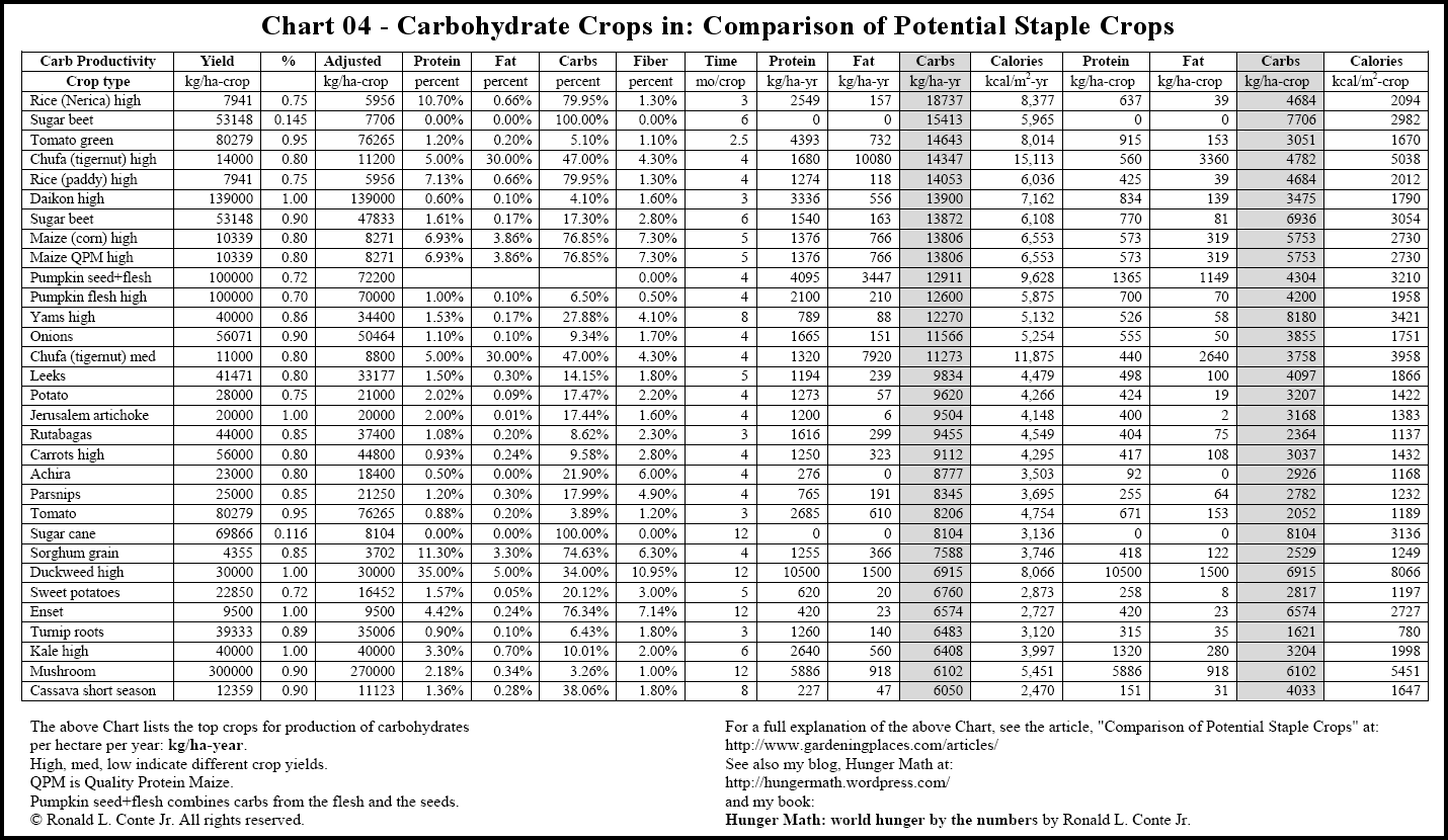 Fat Carb Protein Food Chart