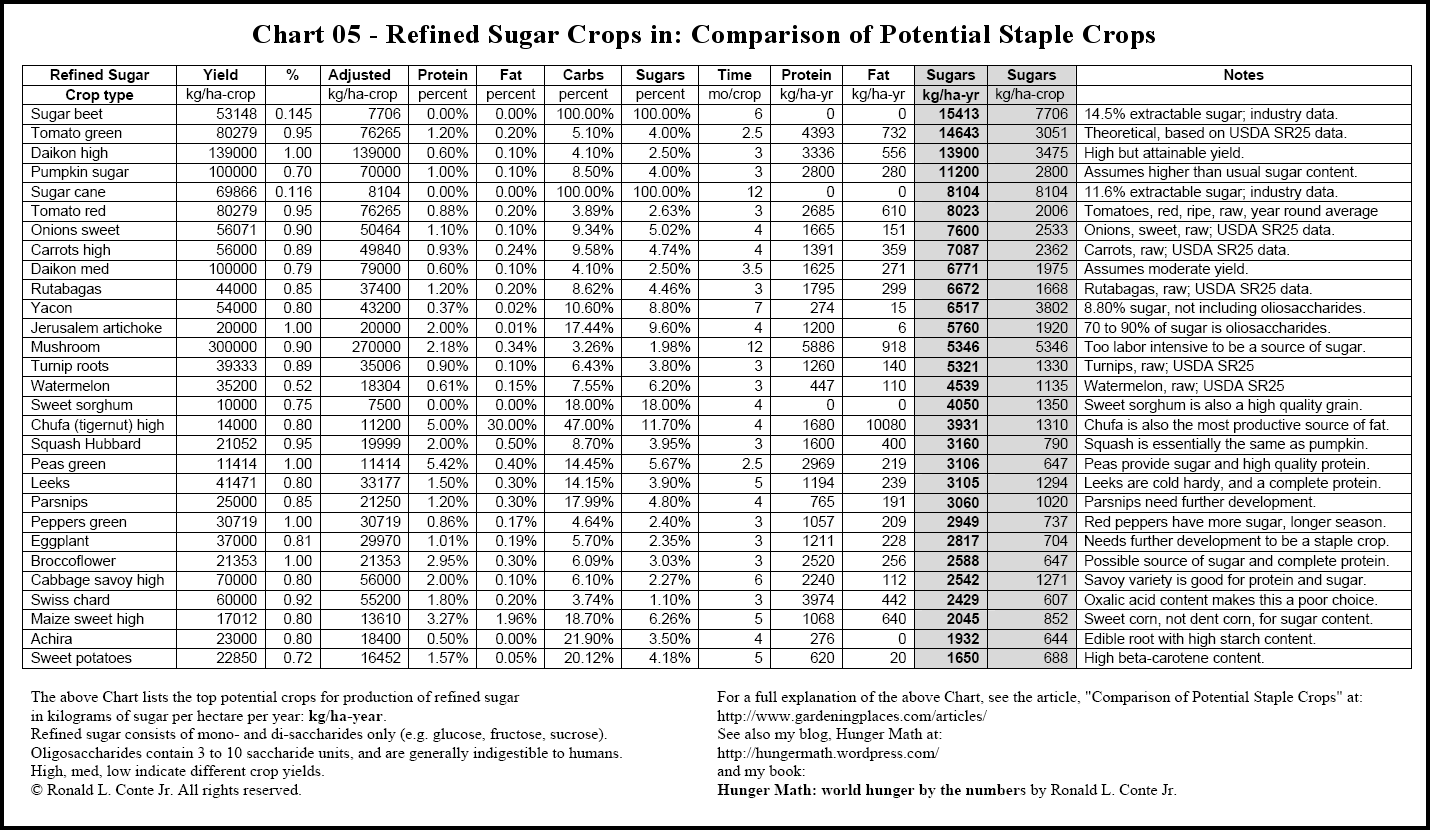 Sugar Levels In Vegetables Chart